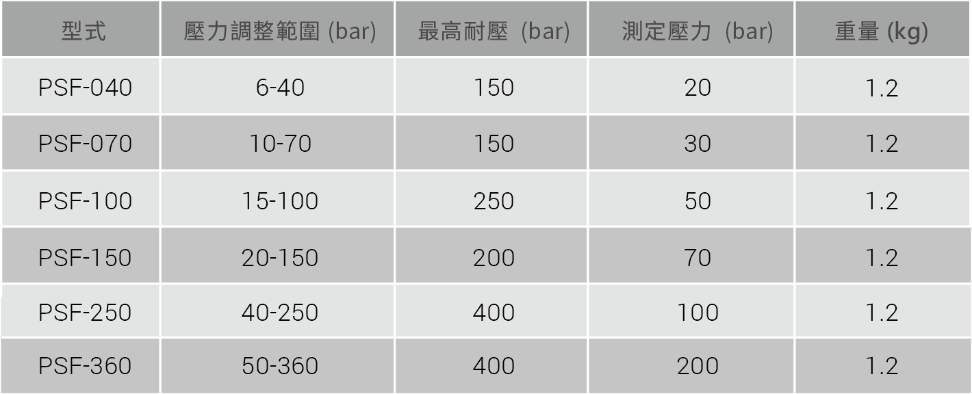 CML 面板固定型壓力直讀式壓力開關PSF技術資料,替代型號,尺寸,口徑