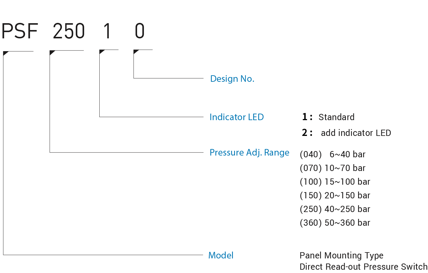 Código de modelo PSF del interruptor de presión de lectura directa tipo montaje en panel CML