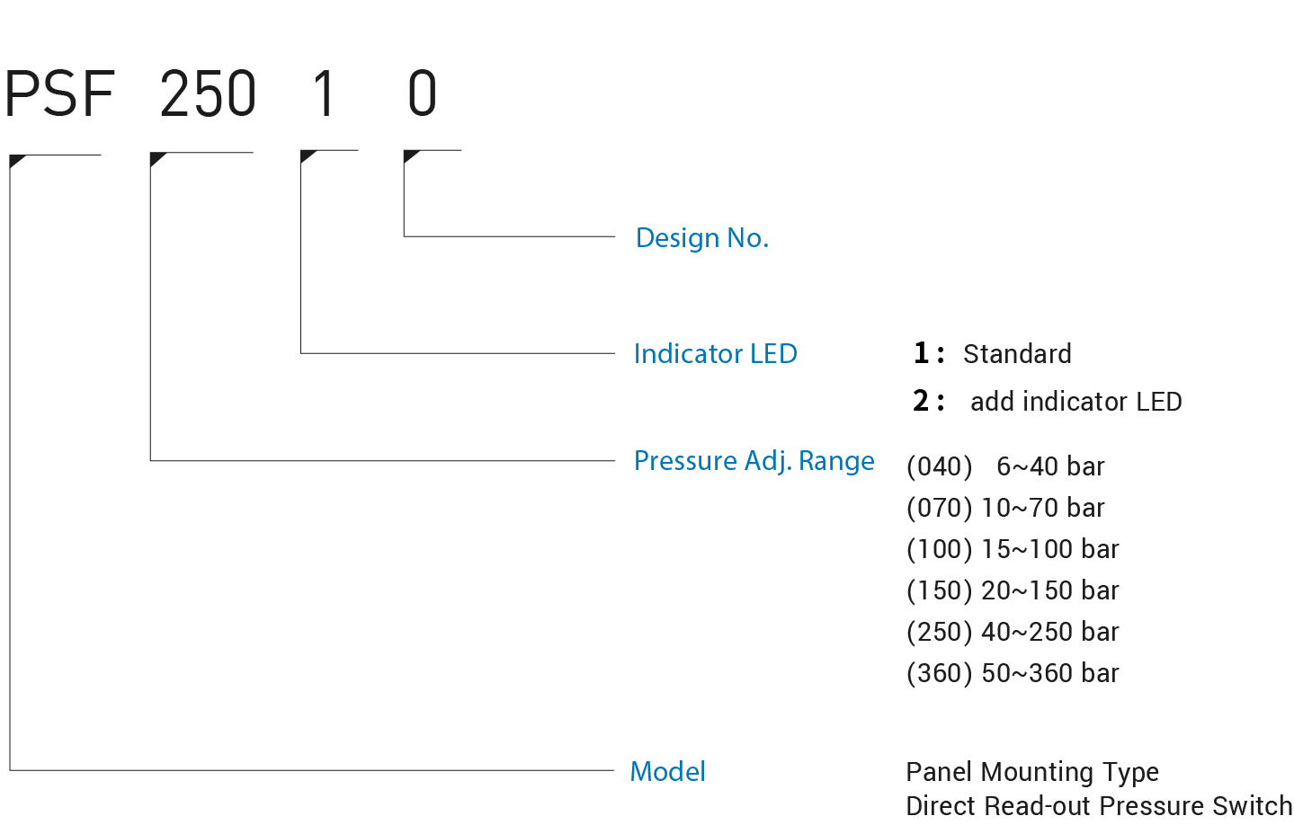 CML Panel Mounting Type Direct Read-out Pressure Switch PSF Model Code