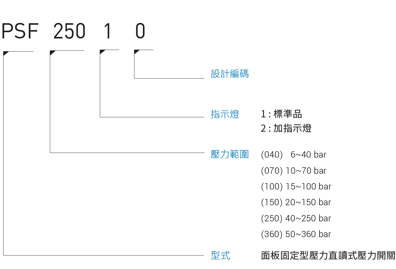 CML 面板固定型壓力直讀式壓力開關PSF形式編碼,訂購說明