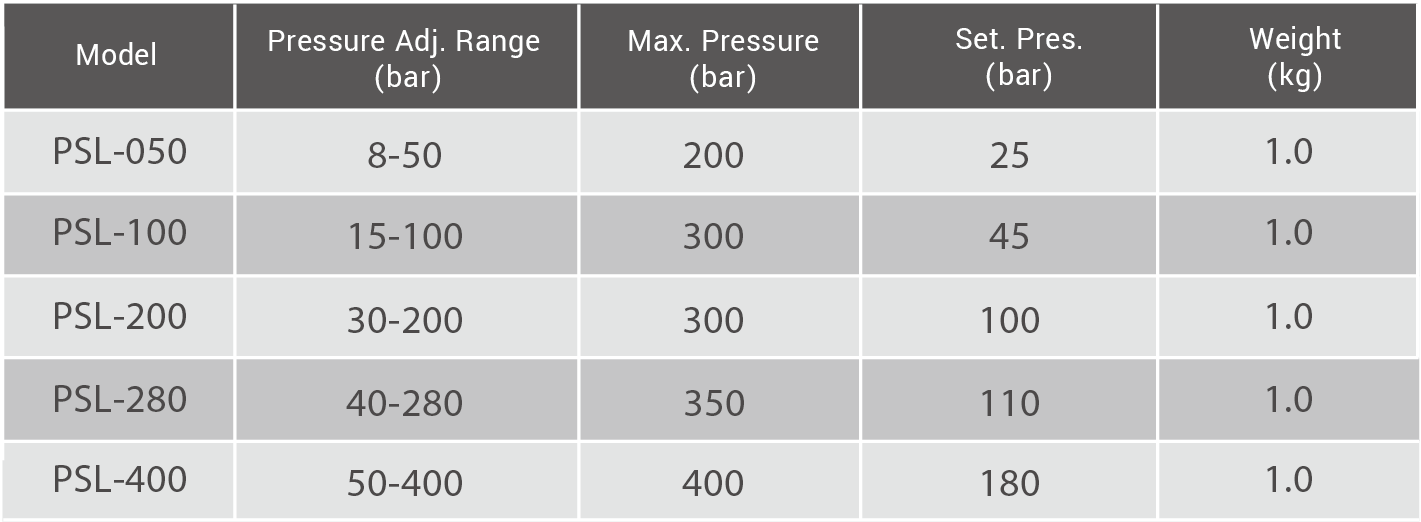 CML Interruttore di pressione diretta a microinterruttore pesante PSL, Dati tecnici