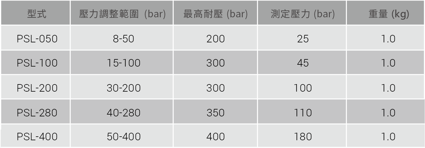 CML 重型微動直讀式壓力開關PSL技術資料,替代型號,尺寸,口徑