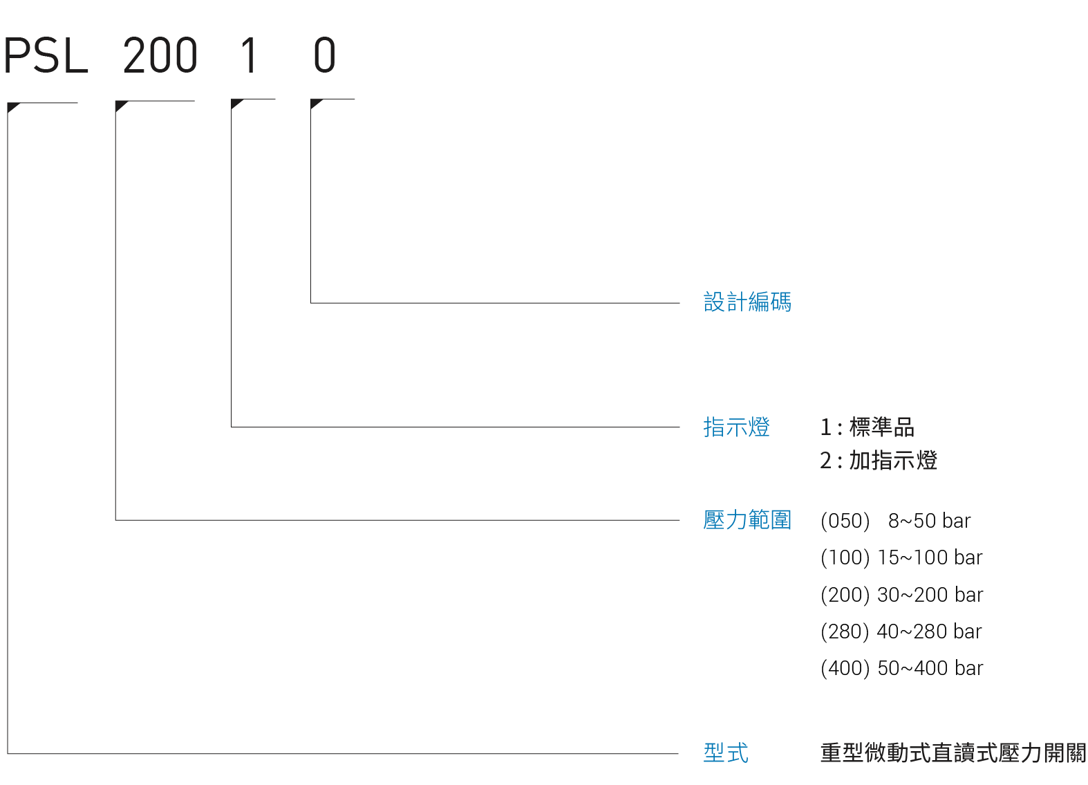 CML 重型微动直读式压力开关PSL形式编码,订购说明