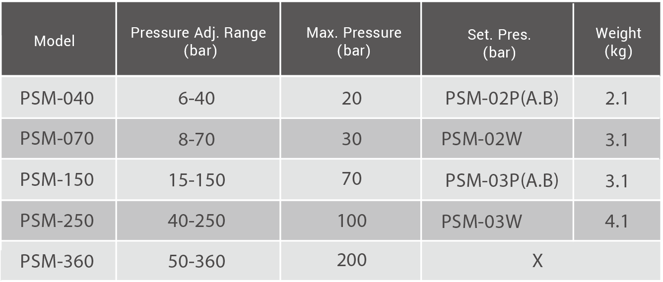 CML Interruptor de Pressão de Leitura Direta Tipo Modular PSM, Dados Técnicos