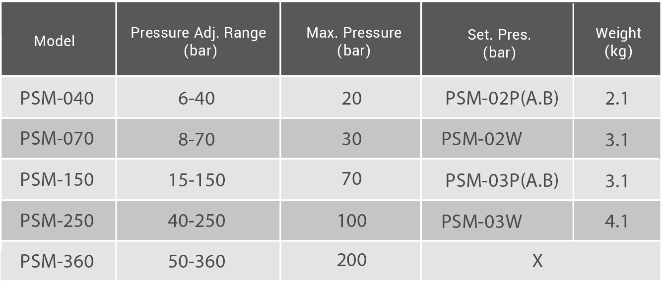 CML สวิตช์ความดันไฮดรอลิกประเภทโมดูลาร์รุ่น PSM ข้อมูลทางเทคนิค