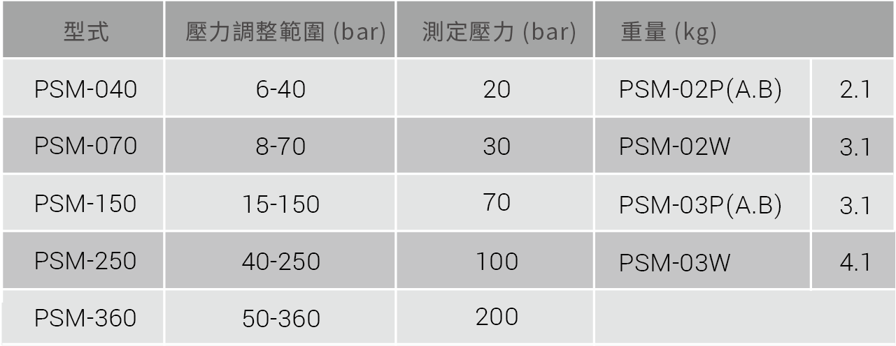 CML 叠加型直读式压力开关PSM技术资料,替代型号,尺寸,口径