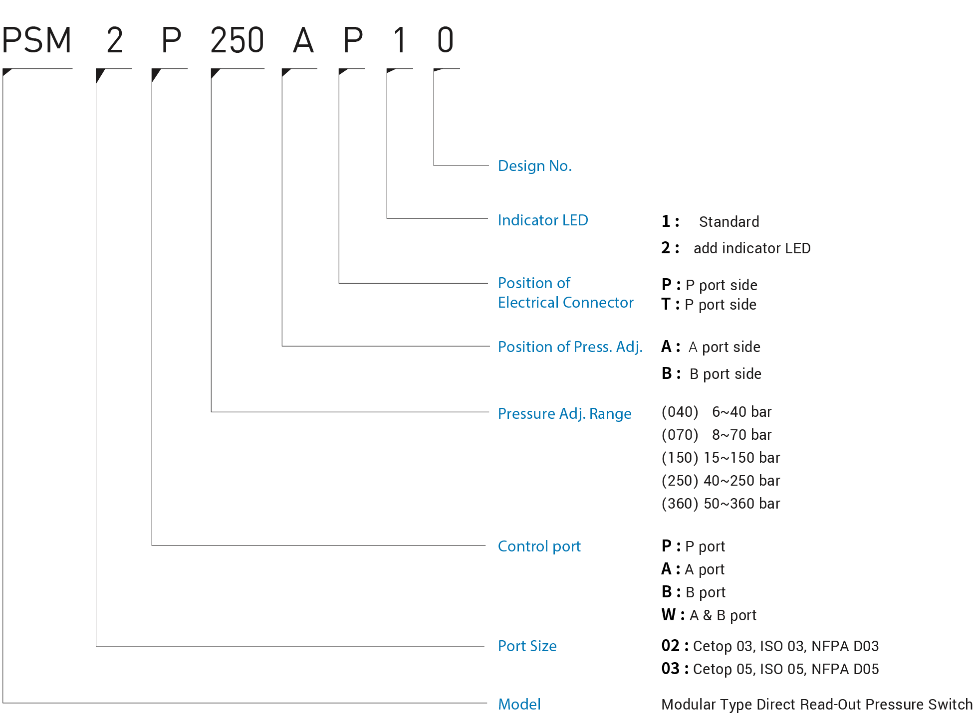 CML Modular Type Direct Read-out Pressure Switch PSM Model Code