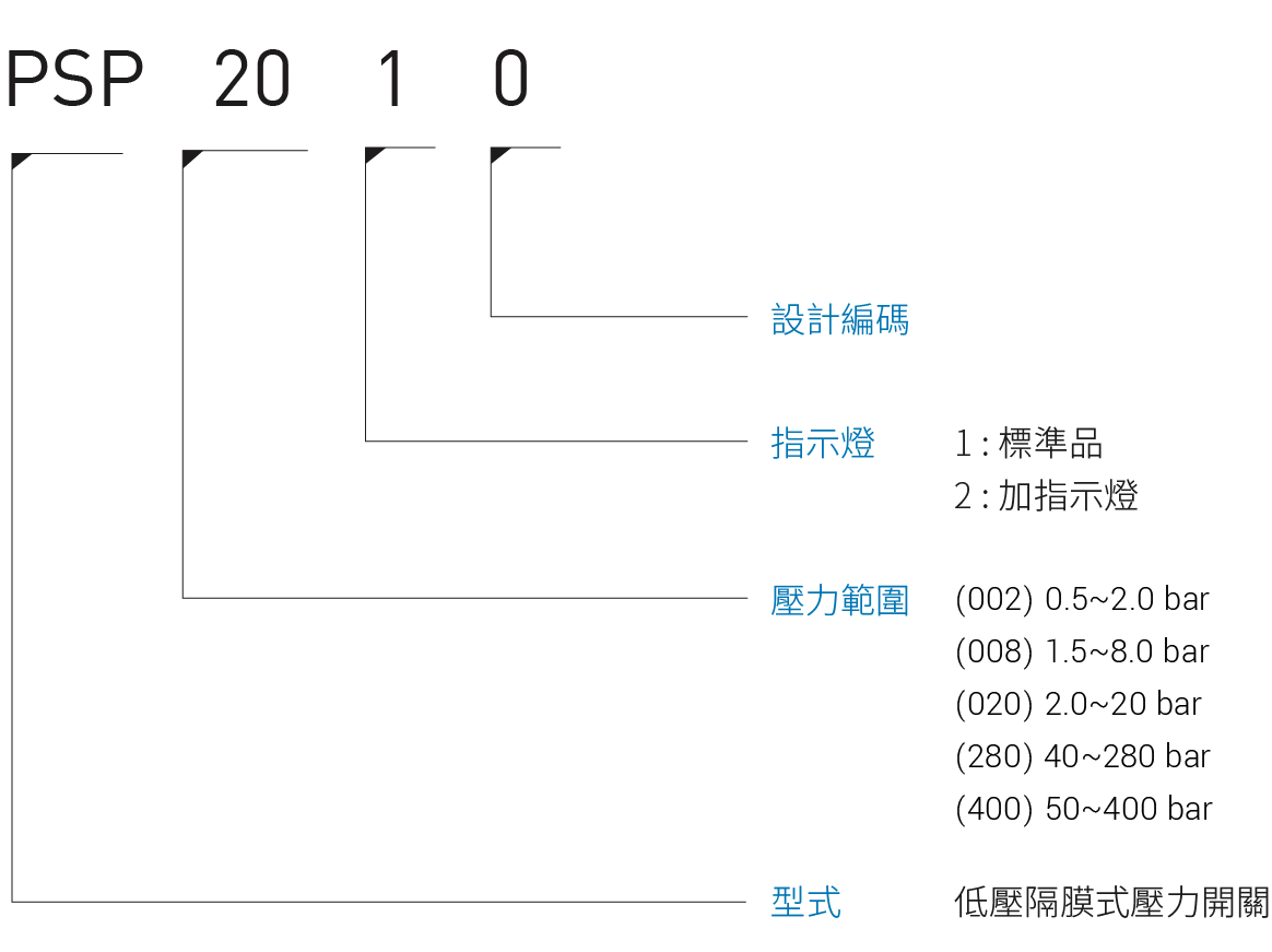 CML 低壓隔膜式壓力開關PSP形式編碼,訂購說明