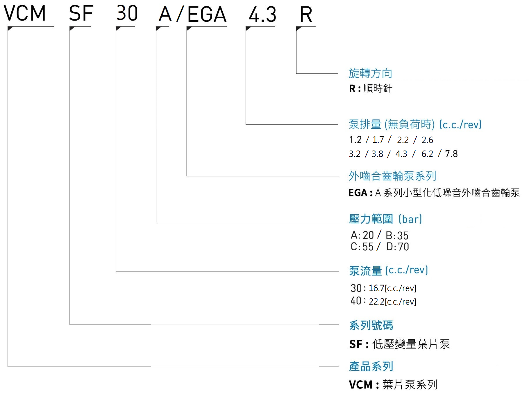 CML变量叶片泵+ 外啮合齿轮泵VCM + EGA形式编码