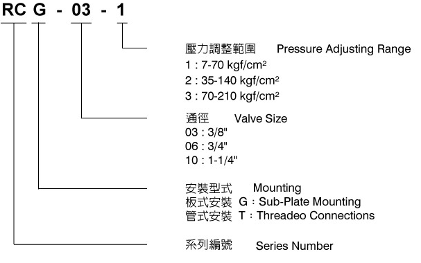 CML附止回減壓閥RCG03.06.10(傳統閥) 形式編碼