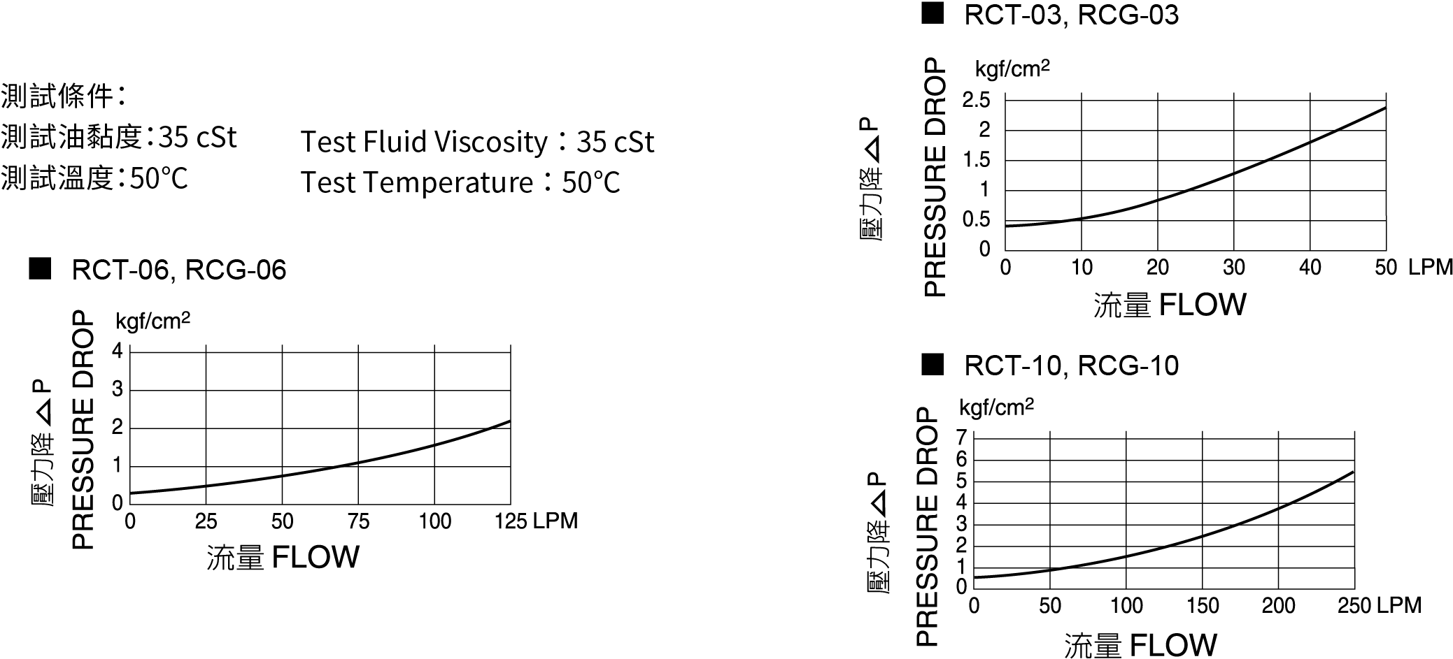 CML附止回減壓閥-RCG,RCT性能曲線