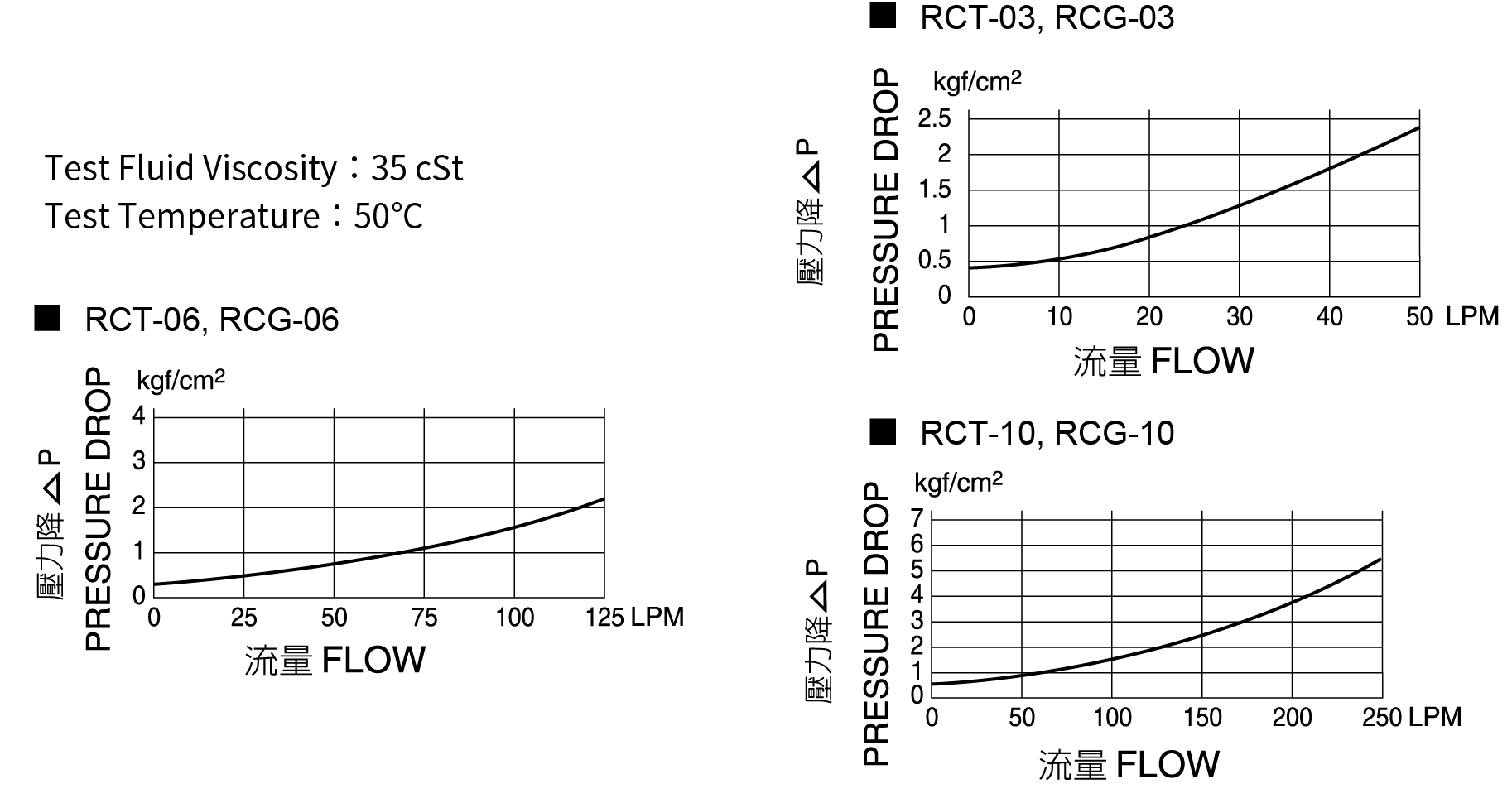 CML Pressure Reducing & Check Valves-RCG,RCT Performance