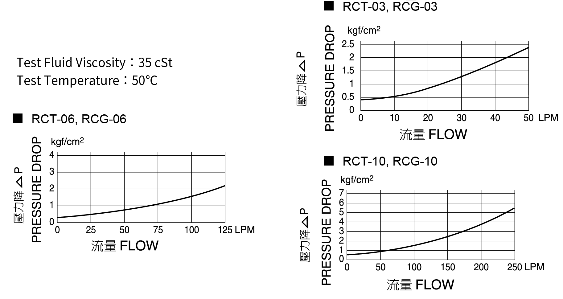 CML วาล์วลดแรงดันและวาล์วตรวจสอบ - RCG, RCT ประสิทธิภาพ