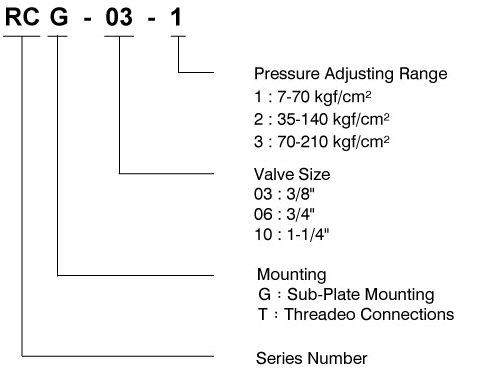CML Código de modelo de las válvulas reductoras de presión y de retención RCG