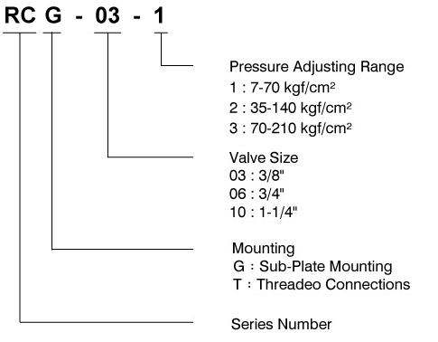 CML Valvulae Reductrices Pressionis &amp; Valvulae Verificantes RCG Codex Modeli