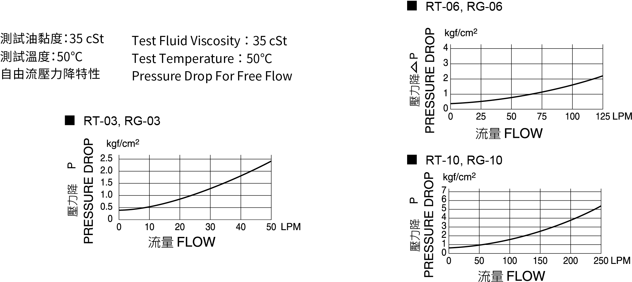 CML減壓閥-RG,RT性能曲線