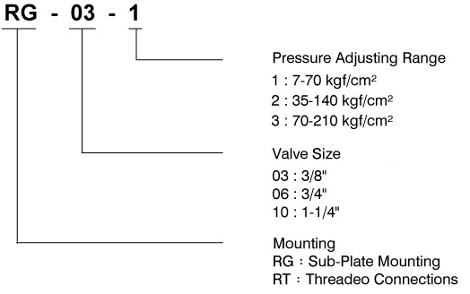 CML Código do Modelo das Válvulas Redutoras de Pressão RG