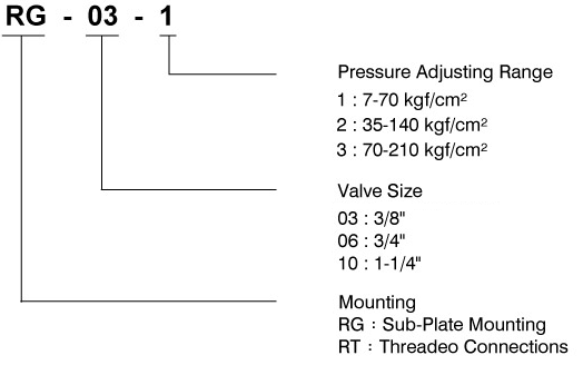 CML Valvulae Reductores Pressionis RG Codex Modeli