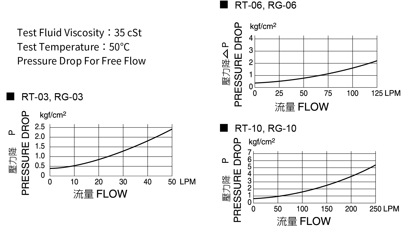 CML วาล์วลดแรงดัน-RG,RT ประสิทธิภาพ