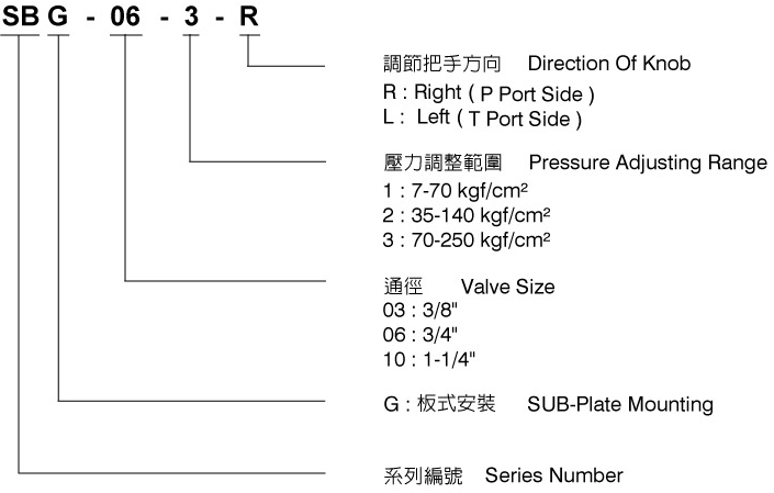 CML低噪音引導式溢流閥SBG-03,SBG-06,SBG-10(傳統閥) 形式編碼