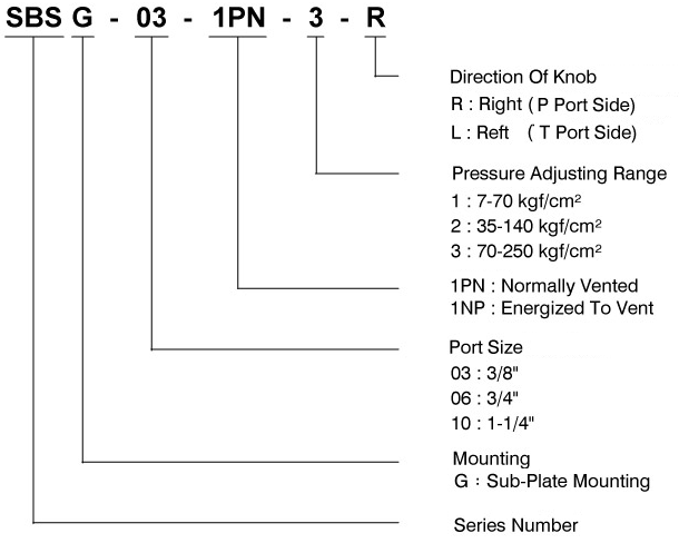 CML 低騒音タイプソレノイド制御圧力制御弁 SBSG モデルコード