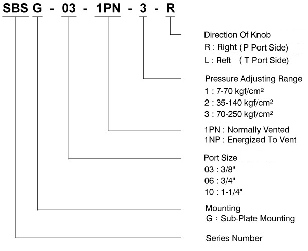 CML Low Noise Type Solenoid Controlled Relief Valve SBSG Model Code 