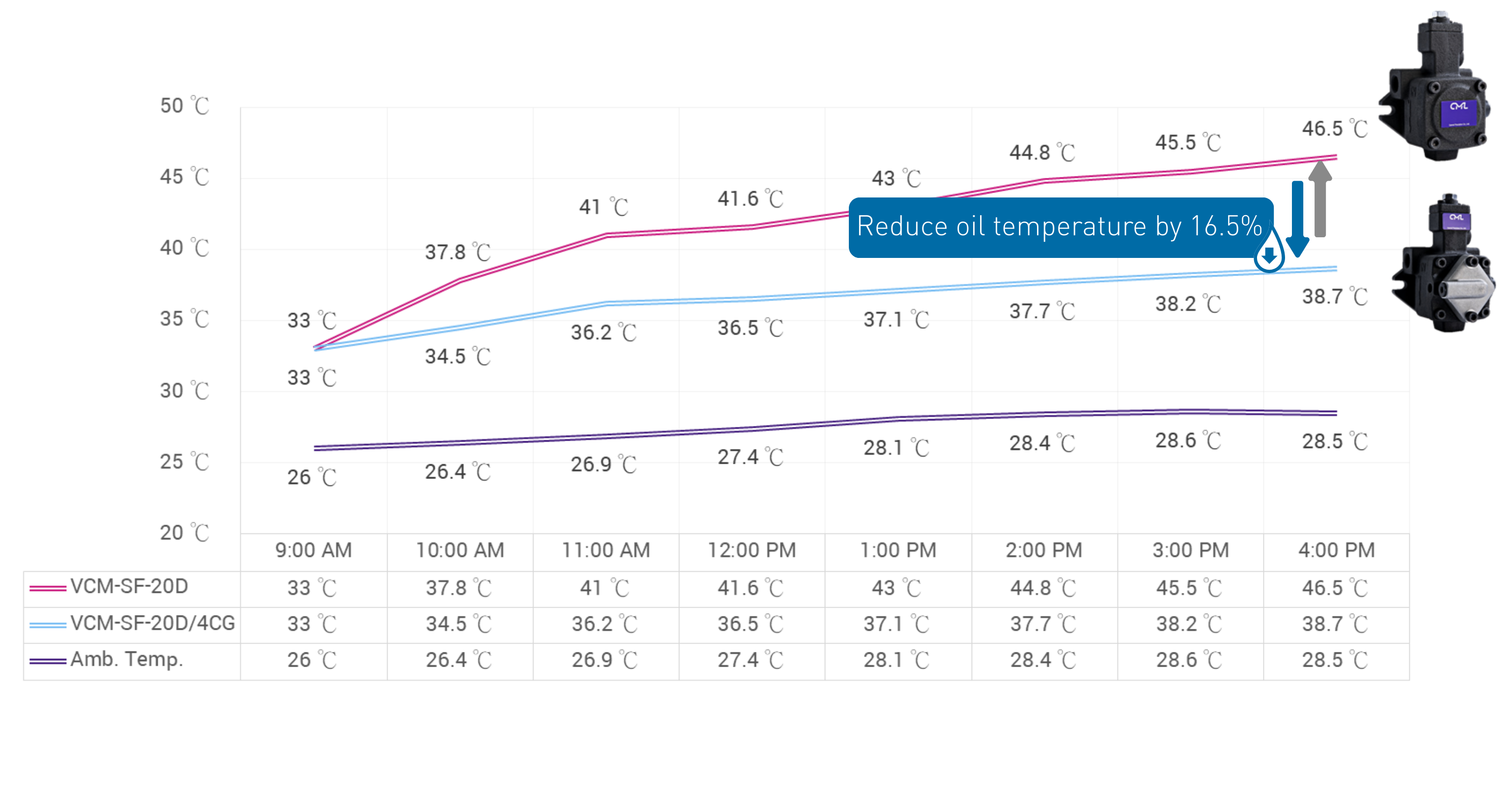 From the comparison chart, it can be seen that the Variable Vane Pump with Cooling Circulation Pump (VCM+CG) stabilizes the oil temperature within just 2 hours of startup.