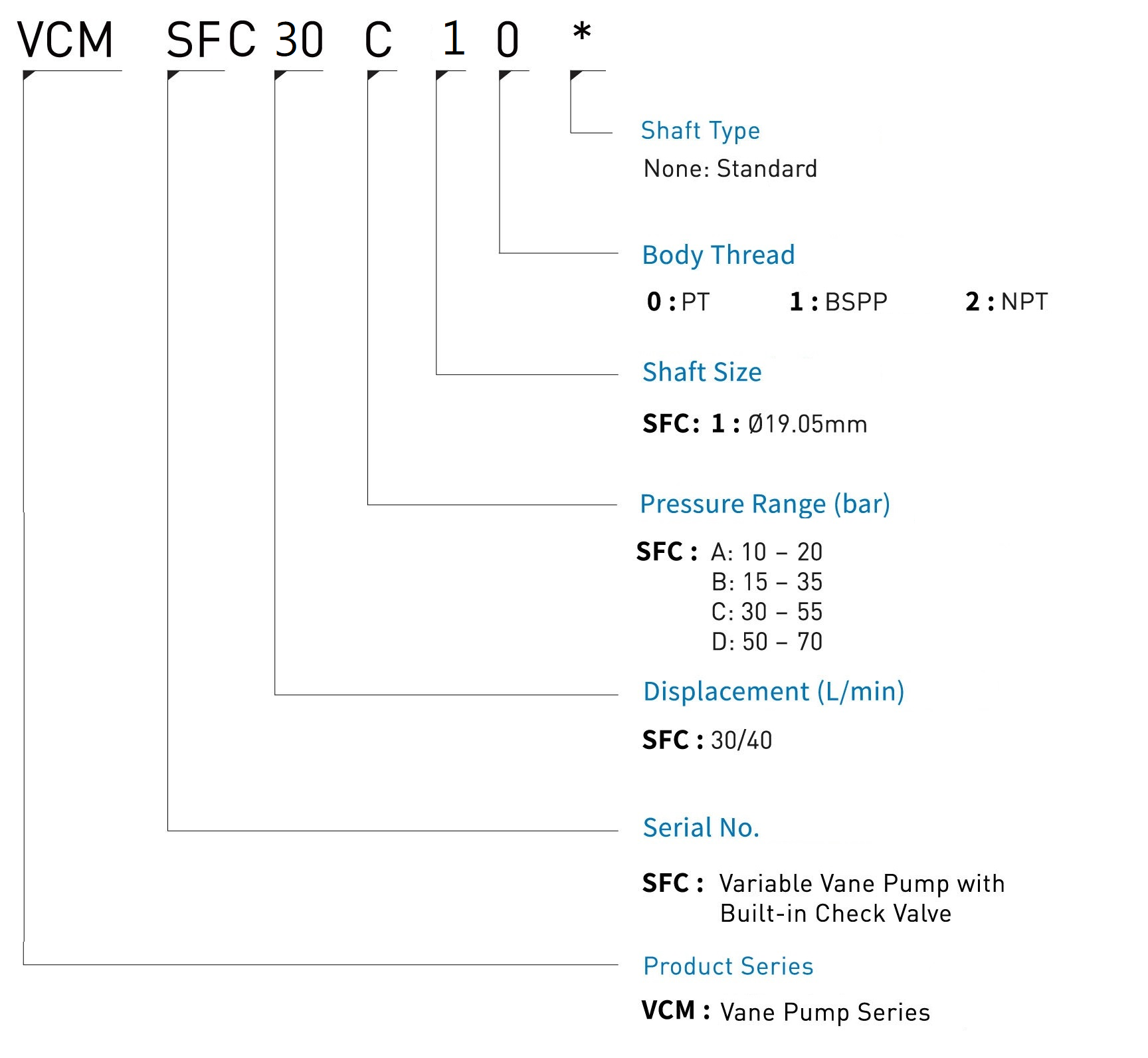 CML チェック弁内蔵可変ベーンポンプSFC モデルコード