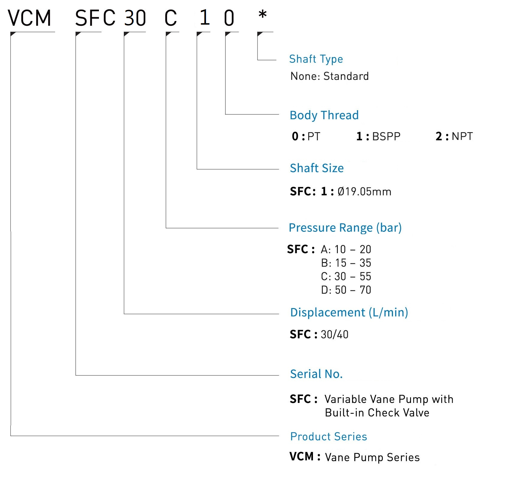 CML Variabilis Vane Pump cum inaedificata in Reprehendo Valvae SFC Model Code