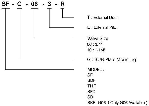 Código de modelo de válvula de control de flujo operada por solenoide