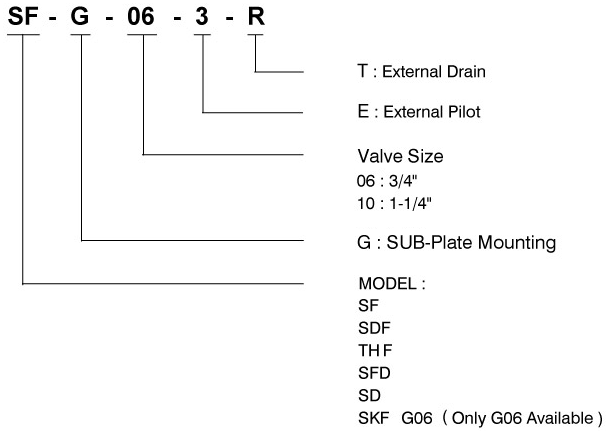 Solenoid Operated Flow Control Valve Model Code