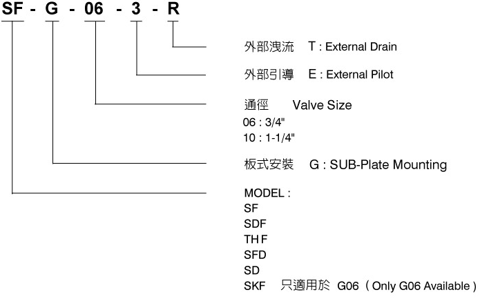 CML電磁式流量控制閥SF-G06,SDF-G06,THF-G06,SD-G06,SFD-G06,SKF-G06(傳統閥) 形式編碼
