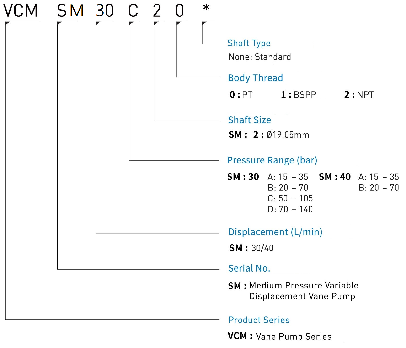 CML Medium Pressura Variabilis Vane Pump SM Exemplar Code