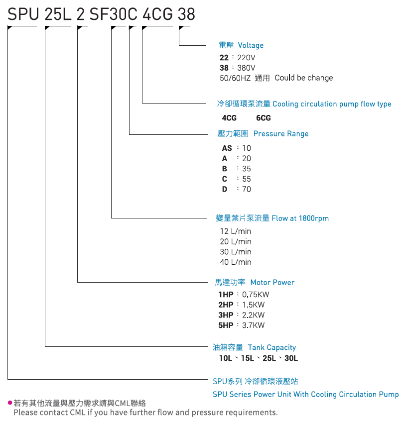 CMLSPU 系列冷卻循環泵液壓站形式編碼,訂購說明