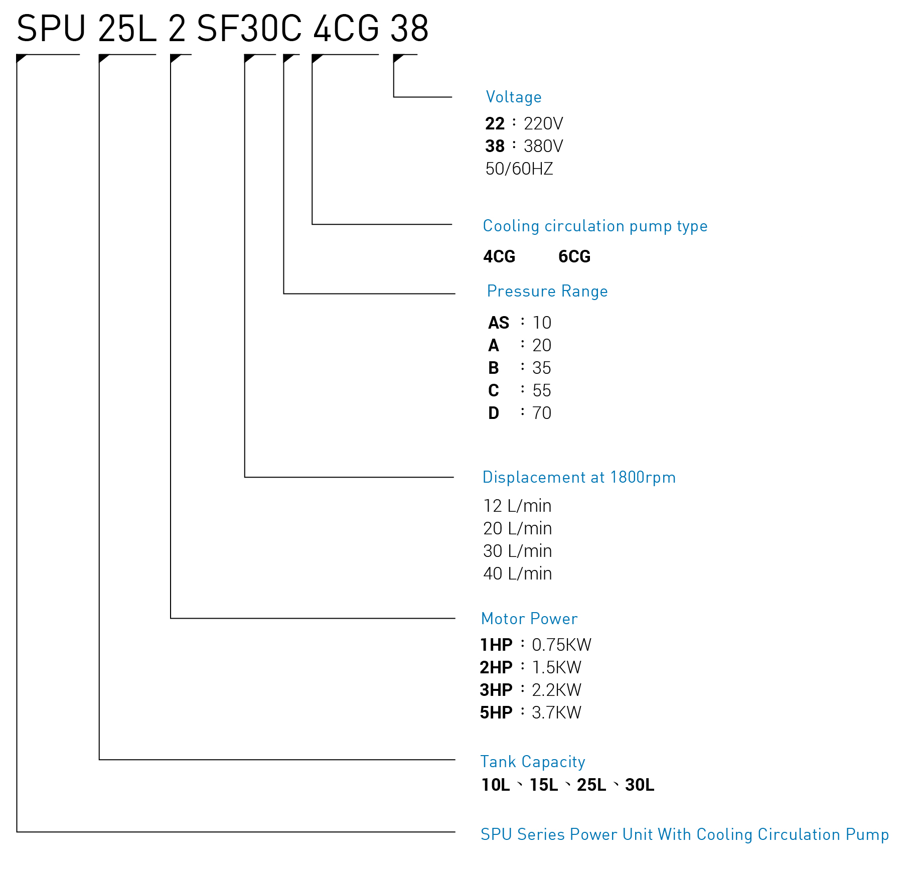 CMLSPU SPU series Power Unit with Cooling Circulation Pump Model Code,Quomodo ordiri