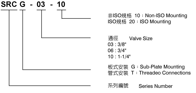 CML单向节流阀SRCG-03.06.10(传统阀) 形式编码