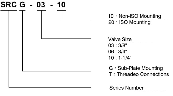 CML Iugulare et Moderare Valvae SRCG Model Code