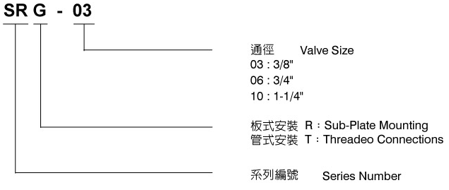 CML节流阀SRG03.06.10(传统阀) 形式编码