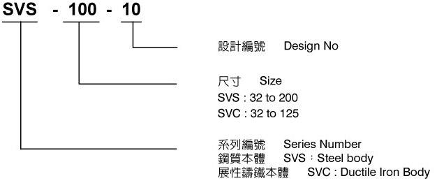 CML蝶式满油阀SVS-32.50.63.80.100.125.160.200(传统阀) 形式编码