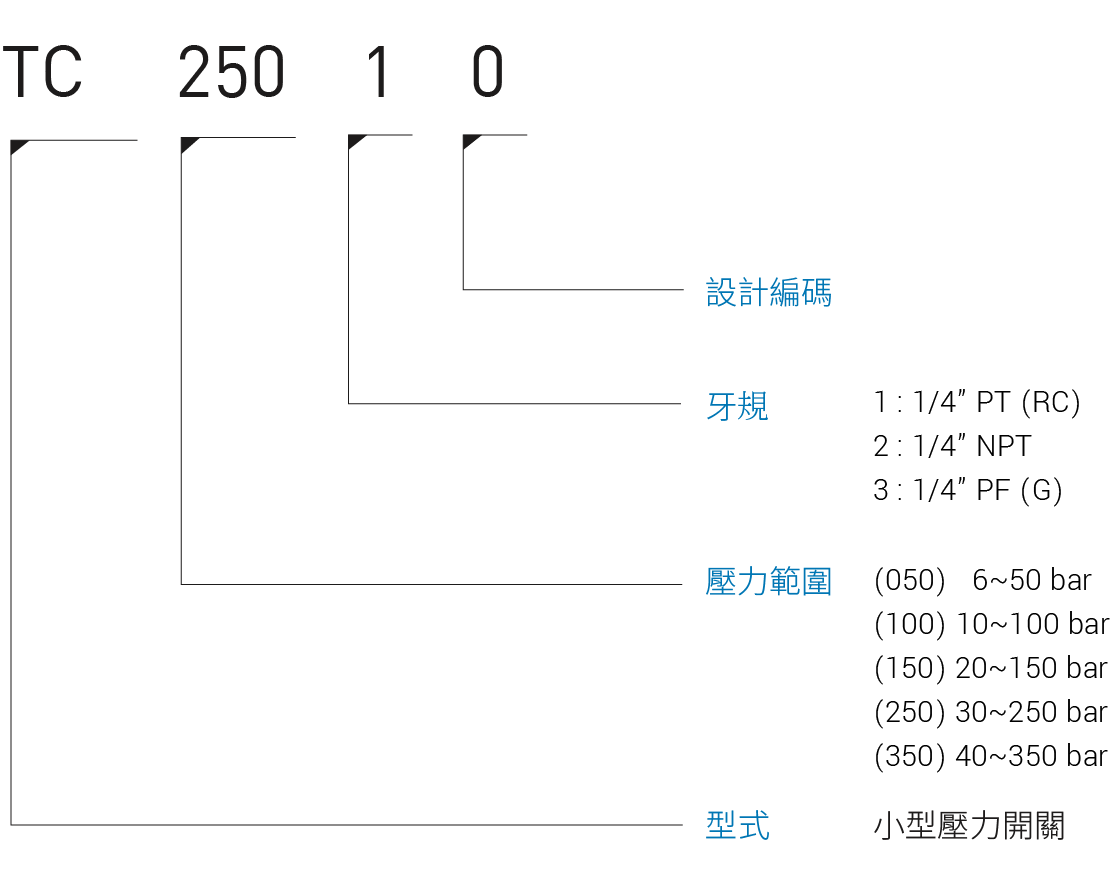 CML 小型压力开关TC形式编码,订购说明