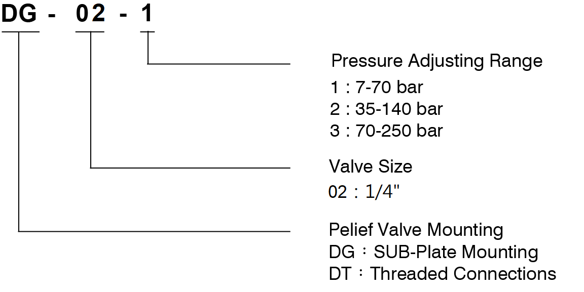 CML Código do modelo da válvula de estrangulamento modular e válvula de retenção
