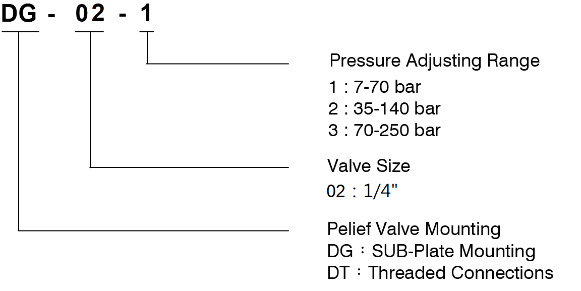 CML Modular Throttle and Check Valve Model Code 