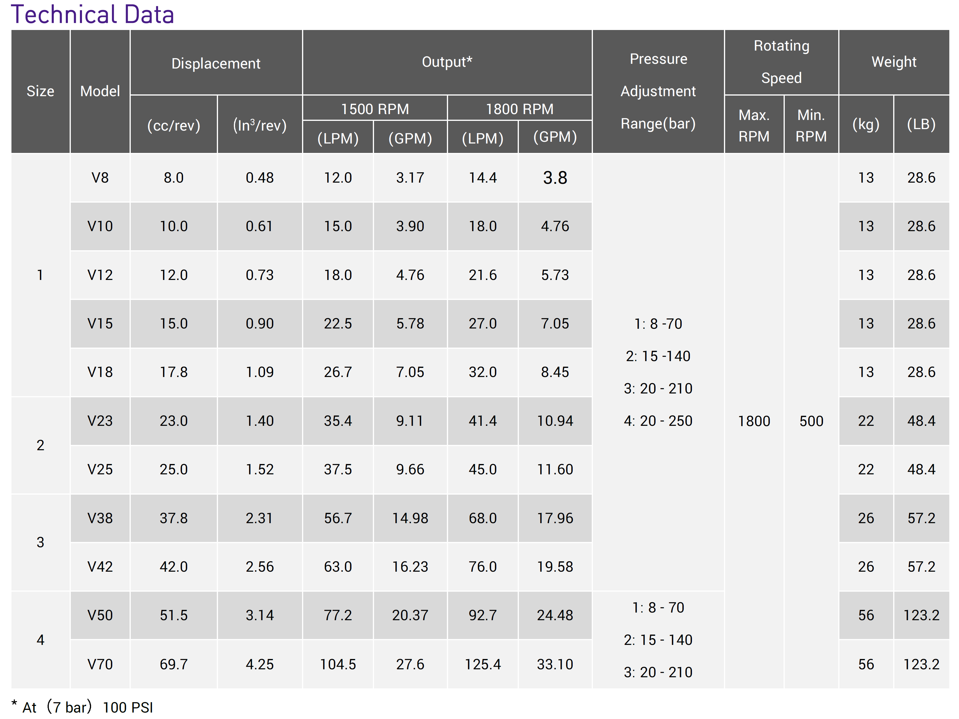 Datos técnicos de la bomba de pistón axial de la serie CML