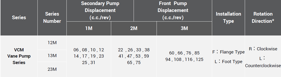 CML Duplicem Fixam Voluminis Vane Pump 12M,13M, 23M,PV2R12,PV2R13,PV2R23 Model code