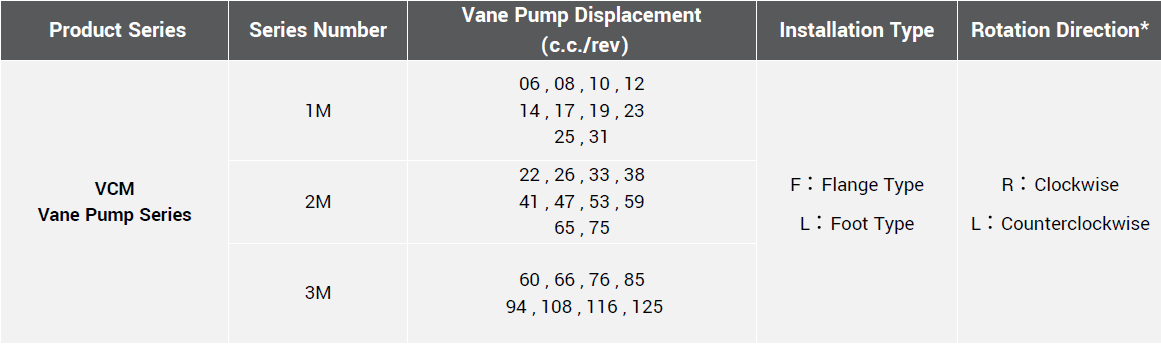 CML High Pressure Fixed Vane Pump 1M,2M,3M,PV2R1,PV2R2,PV2R3 Model code