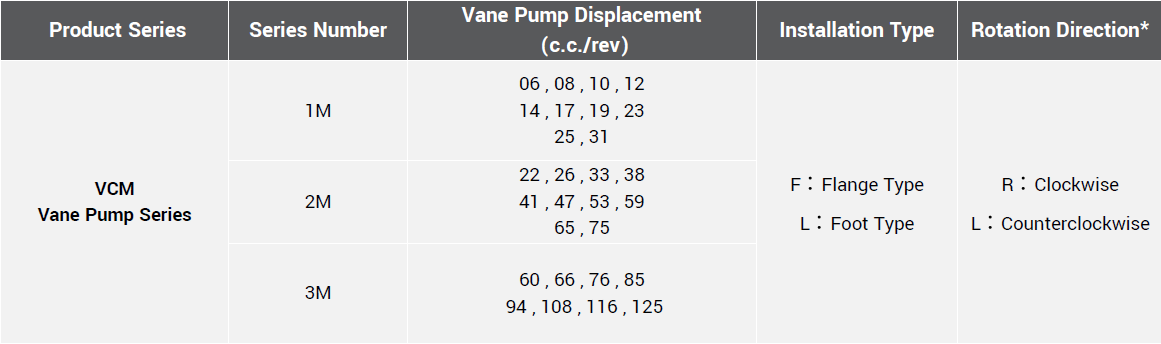 CML ปั๊มแวนความดันสูง รุ่น 1M,2M,3M,PV2R1,PV2R2,PV2R3 รหัสโมเดล