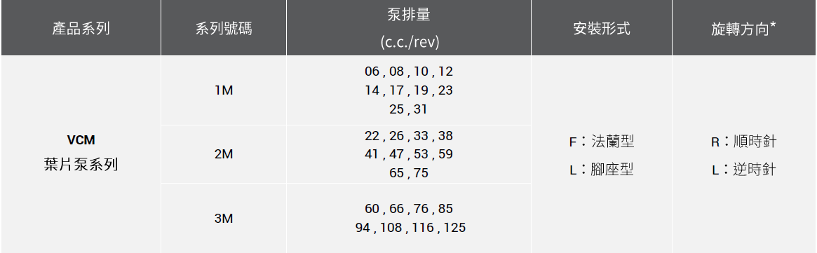 CML 高壓定量葉片泵1M,2M,3M,PV2R1,PV2R2,PV2R3形式編碼