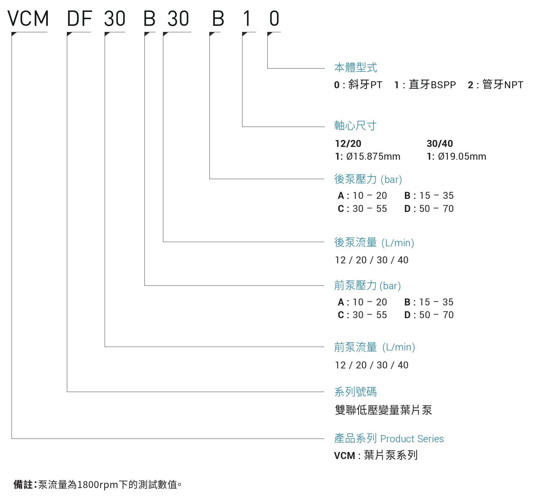 CML雙聯低壓變量葉片泵 DF形式編碼