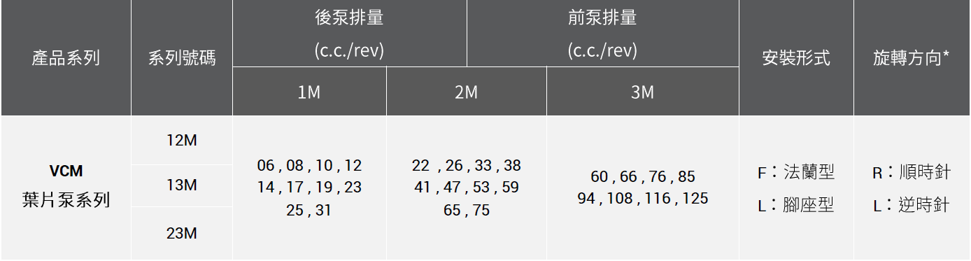 CML High Pressure Fixed Vane Pump 1M,2M,3M,PV2R1,PV2R2,PV2R3 形式編碼