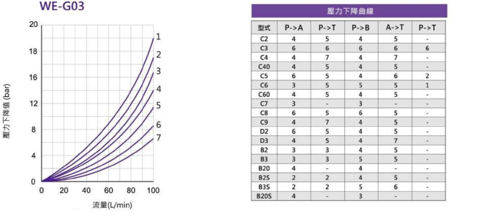 CML高背壓型電磁閥 WE性能曲線